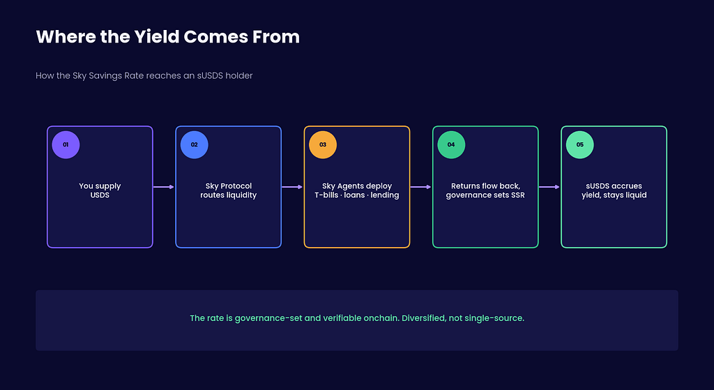 Five-step flow diagram: supply USDS, Sky Protocol routes liquidity, Sky Agents deploy into T-bills, loans and lending, returns flow back and governance sets the Sky Savings Rate, and sUSDS accrues yield while staying liquid.