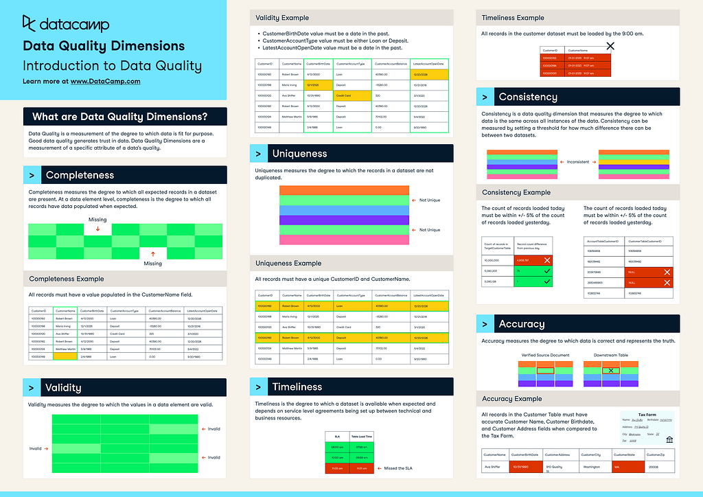 Data quality dimensions