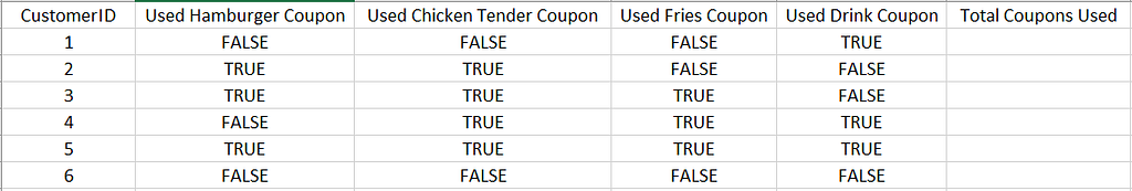 Sample data of coupons used