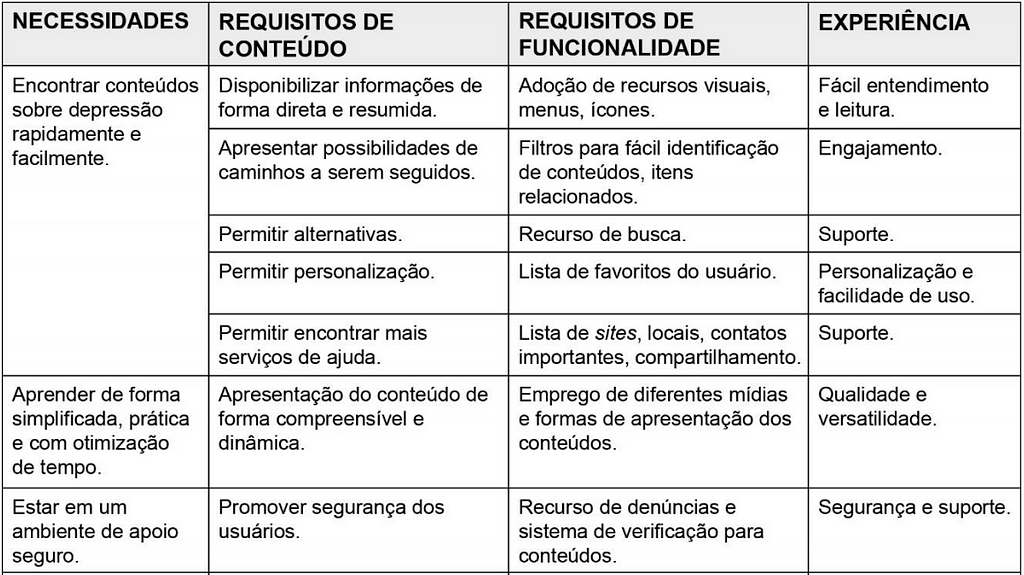 Quadro desenvolvido por Pavan (2017), que mostra os requisitos de projetos levantados a partir dos resultados das pesquisas de levantamento de dados.