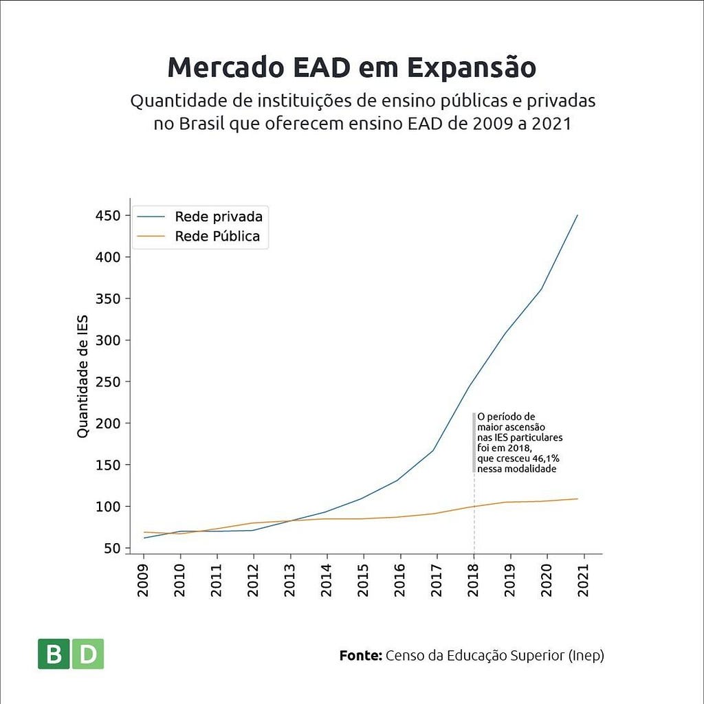 Título: Mercado EAD em Expansão Subtítulo: Quantidade de instituições de ensino públicas e privadas no Brasil que oferecem ensino EAD de 2009 a 2021. Observações principais: Em 2009, a quantidade de instituições que ofereciam EAD era baixa tanto para as públicas quanto para as privadas. A partir de 2014, observa-se um crescimento significativo no número de instituições privadas oferecendo EAD. Em 2018, há um aumento notável de 46,1% nas IES particulares que oferecem EAD.