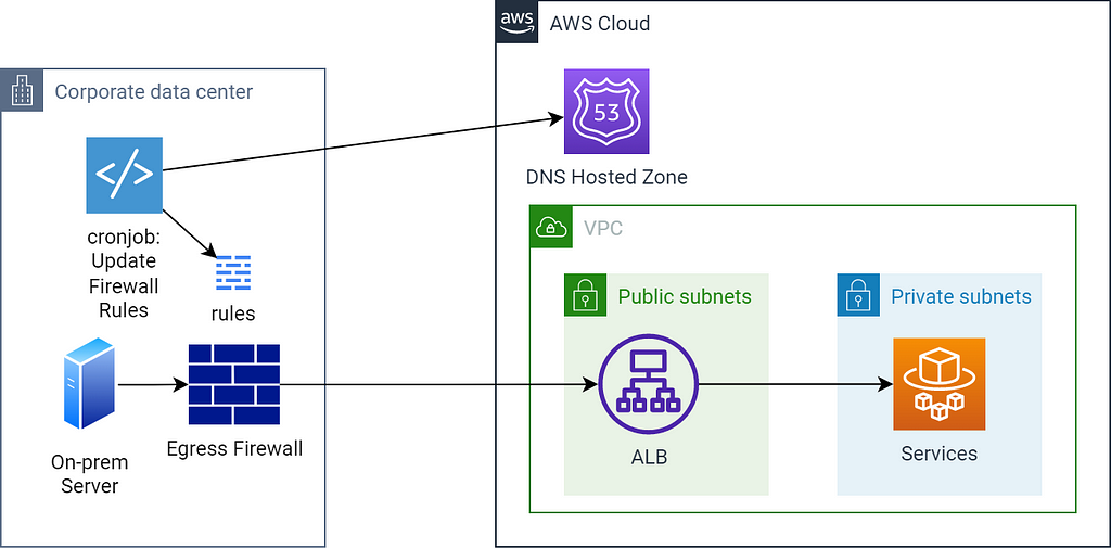 Diagram of egress through a firewall to an ALB with a mechanism to update firewall rules from DNS