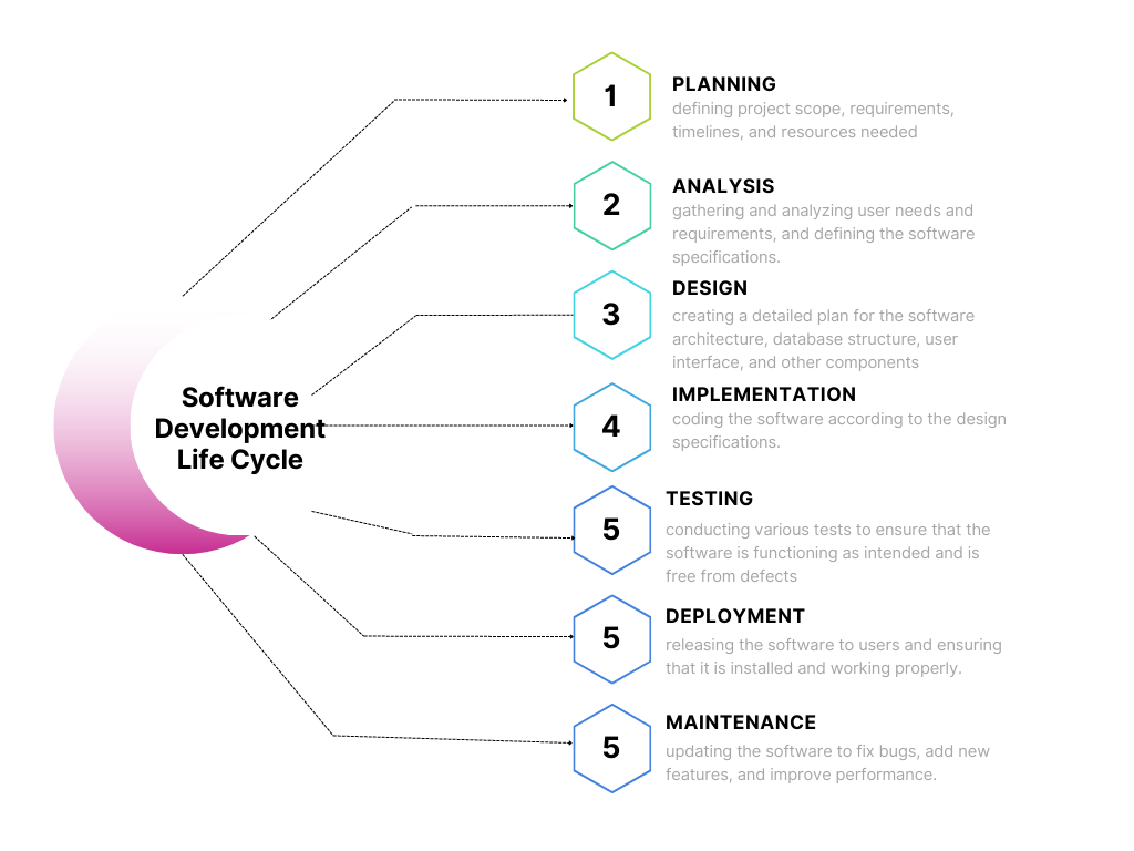 SDLC Model