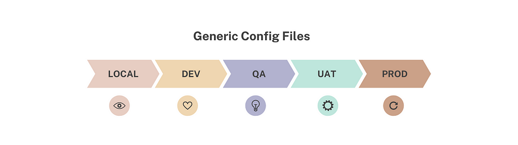 twelve-factor: externalise the config files from the codebase