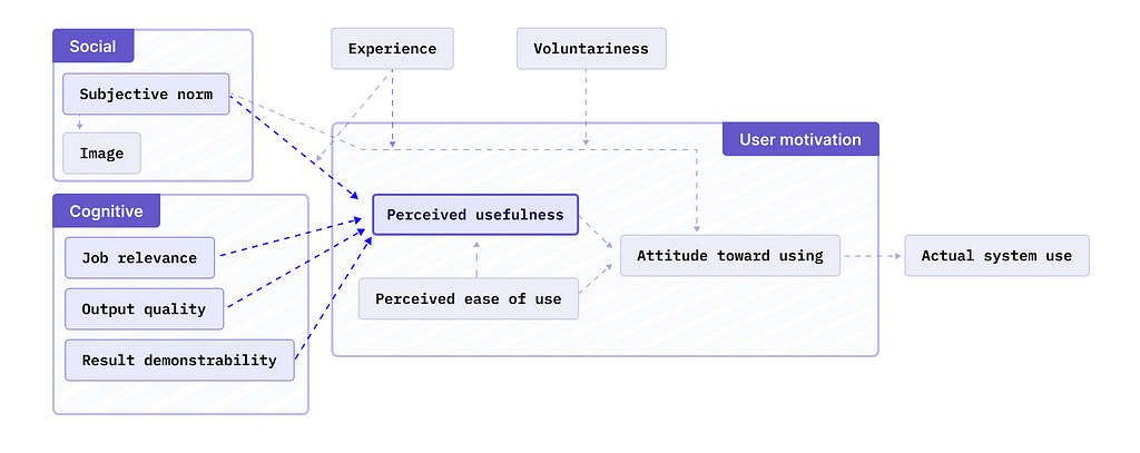 The diagram consists of four rectangular boxes. Three boxes — “Perceived usefulness,” “Perceived ease of use,” and “Attitude toward using” — are grouped within a section labeled “User motivation,” highlighted with a purple header. The boxes “Perceived usefulness” and “Perceived ease of use” are connected by dashed arrows to “Attitude toward using.” A solid arrow connects “Attitude toward using” to the fourth box, “Actual system use,” which is outside the “User motivation” section.