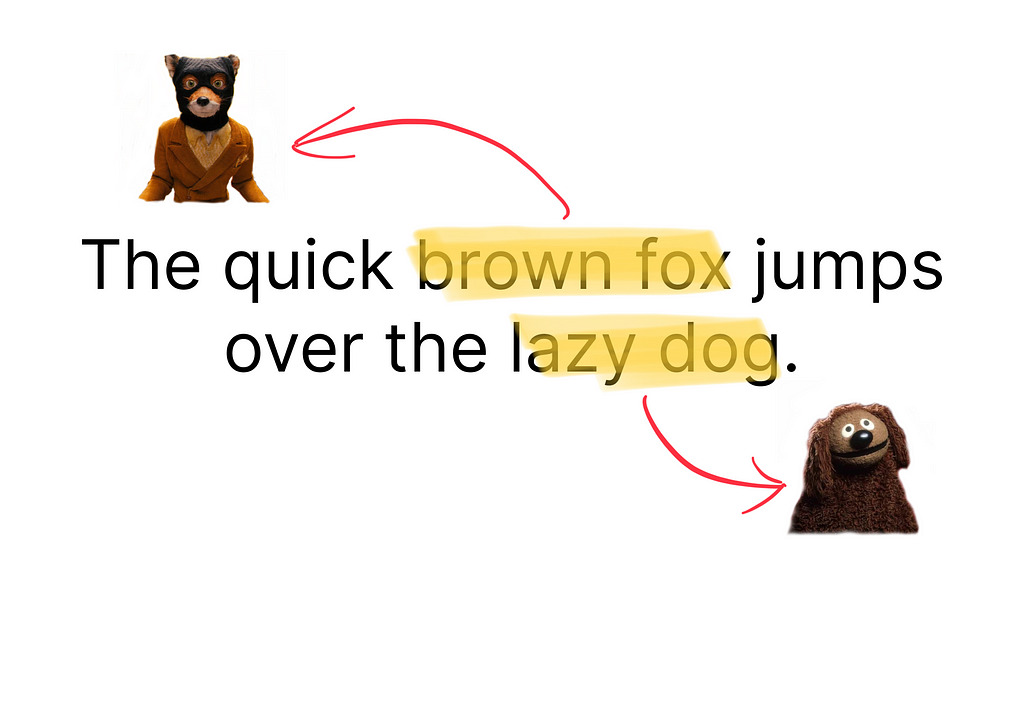 “The quick brown fox jumps over the lazy dog.” Annotated with photos of a fox and a dog.