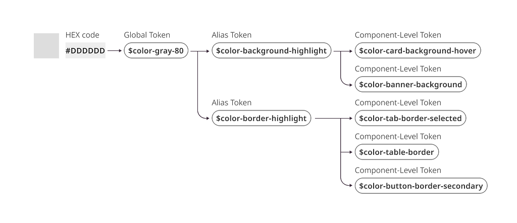 Nested relationship of color tokens