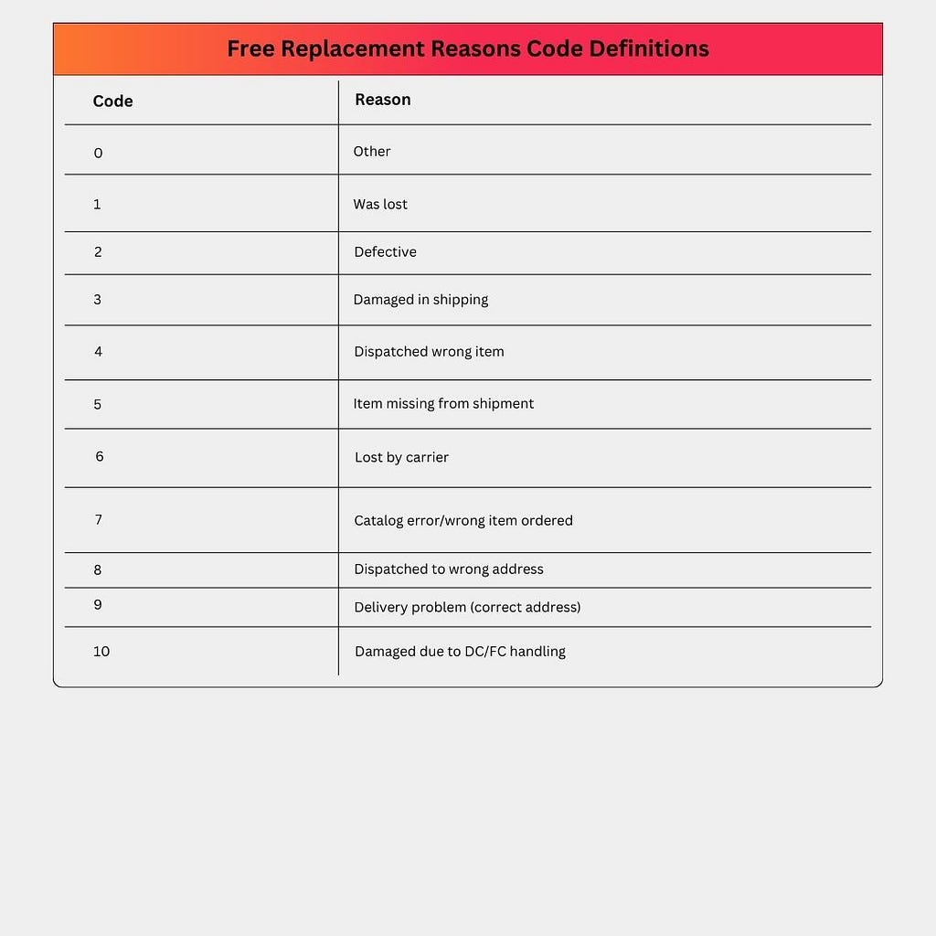 A table showing definitions of Free Replacement Reasons Codes found in FBA Replacement Reports