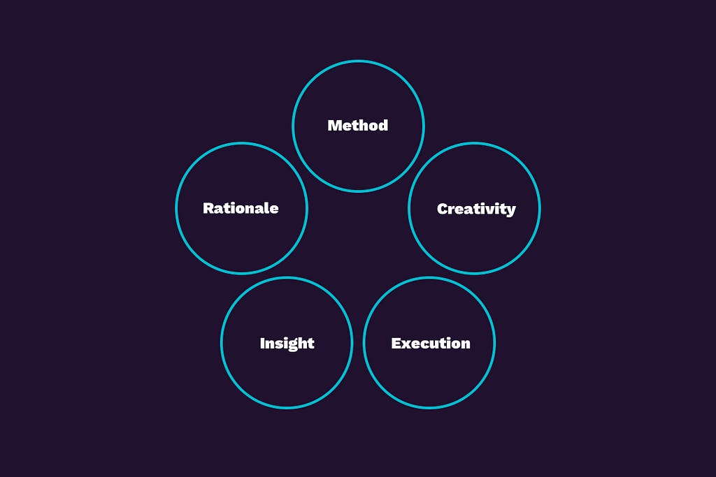 Potato’s 5 core competencies: Method, Creativity, Execution, Insight, Rationale