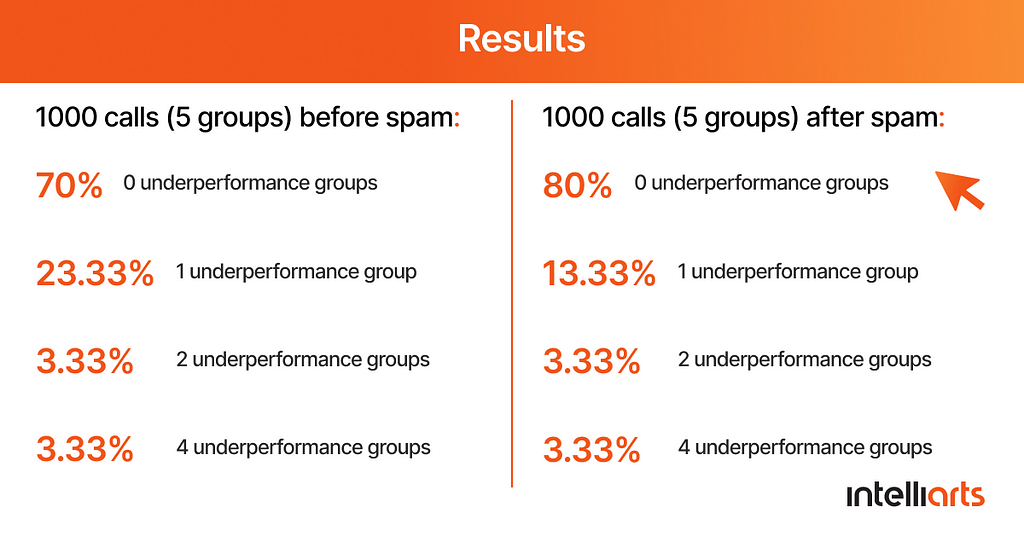 Increasing Cold Calling Success Rate: Insurtech Case Study Results