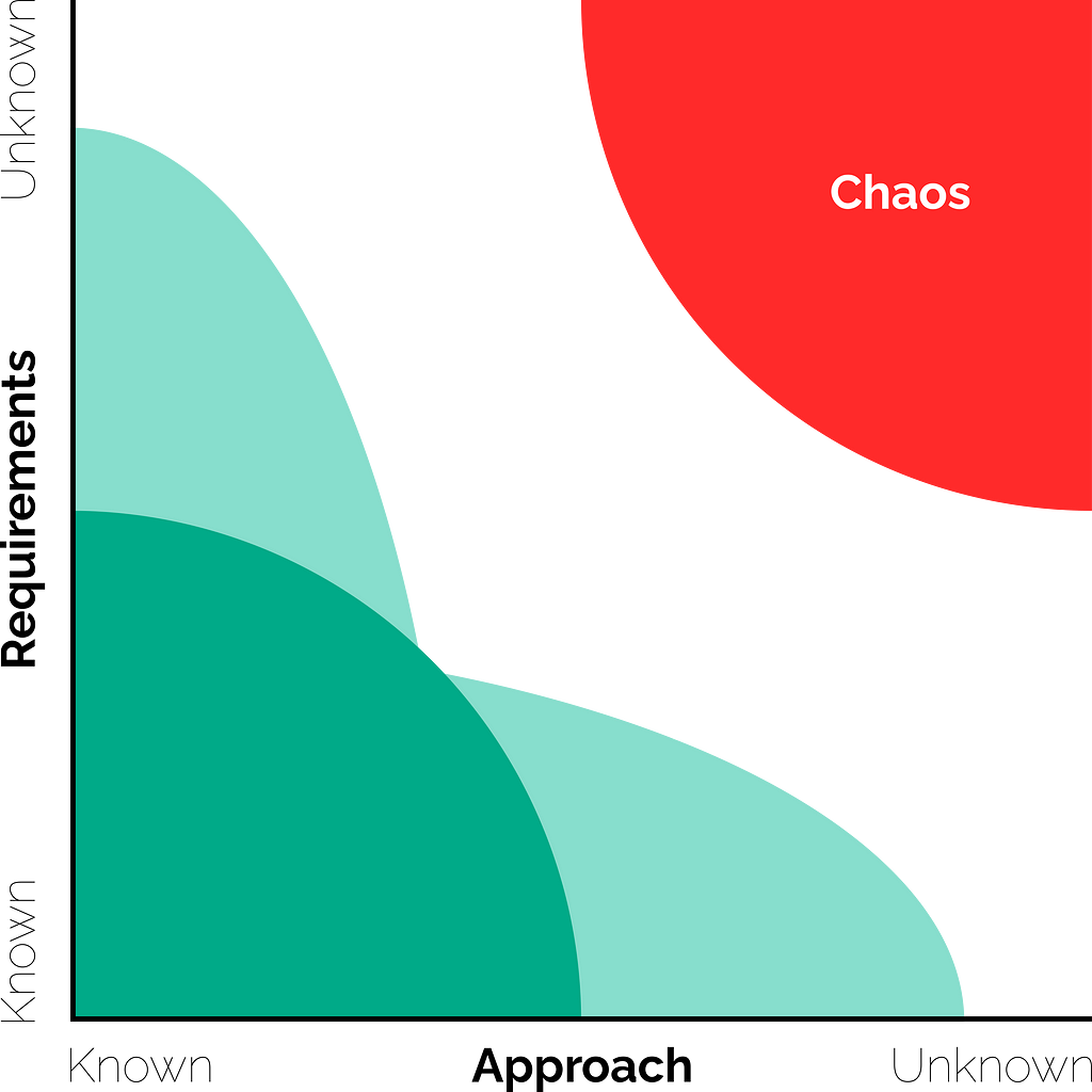 The same chart as above, but with another region highlighted — this one is in the upper right corner, where “Requirements” and “Approach” are both “Unknown.” It is labeled “Chaos.”
