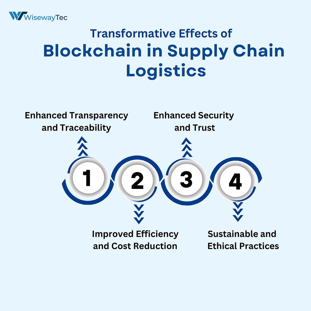 How Blockchain Technology is Transforming Supply Chain Logistics| Wisewaytec