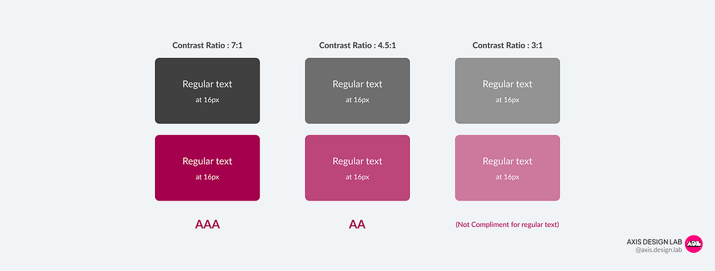 Diagram showcasing the difference between low and high contrast text on a website.