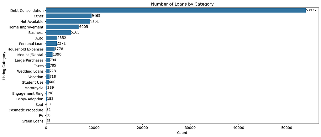 Purpose of the loans