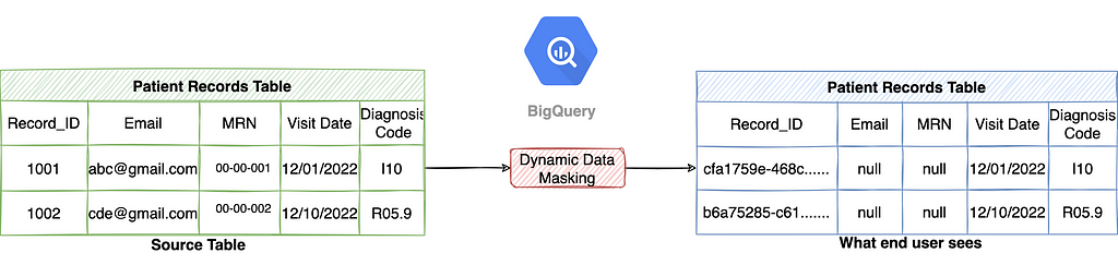How to dynamically mask column data in BigQuery?