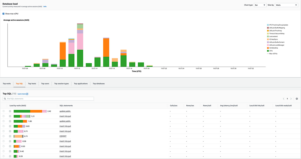 Screenshot from Performance Insights showing metrics sliced by top SQL and wait.