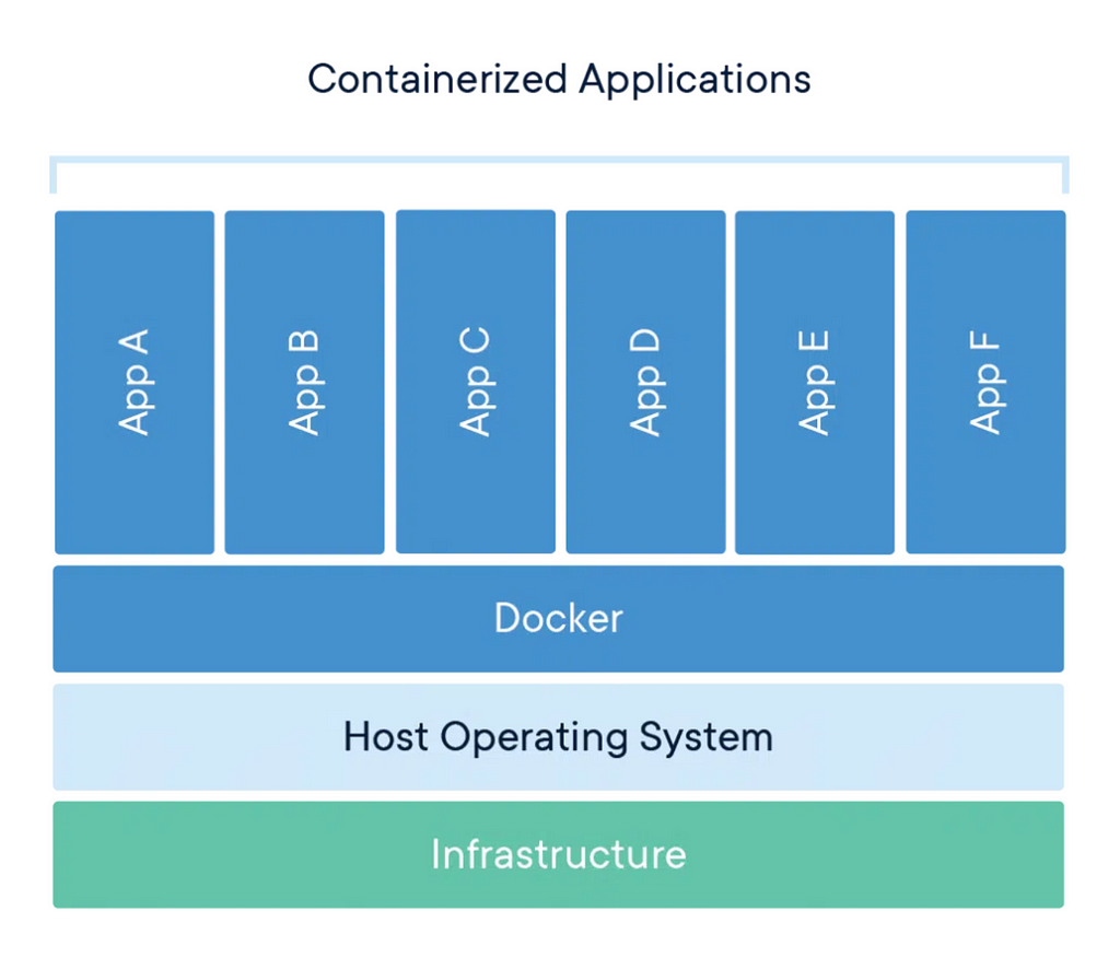 Docker Containerized Application