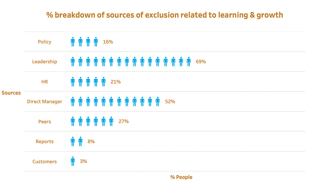 A graph that shows the source breakdown of people that shared experiences of exclusion related to learning & growth. The y-axis contains sources and the x-axis shows the percent of people. 16% attributed their experiences to policy, 69% to leadership, 21% to HR, 52% to direct managers, 27% to peers, 8% to reports, and 3% to customers.