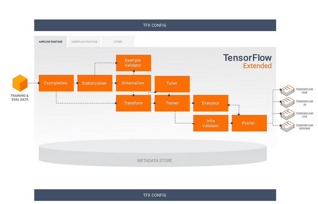 a tfx pipeline from tensorflow extended tutorial