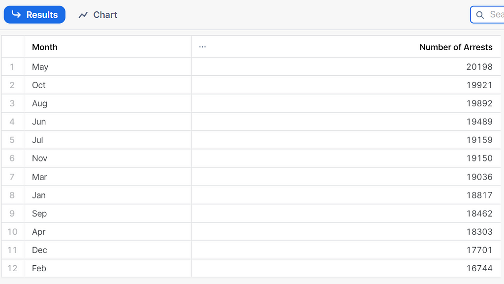 Number of arrests by month in New York City