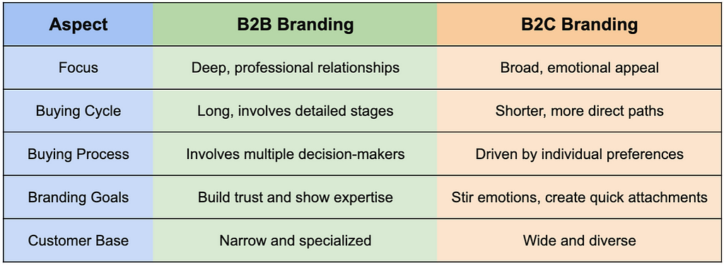 B2B branding vs B2C branding