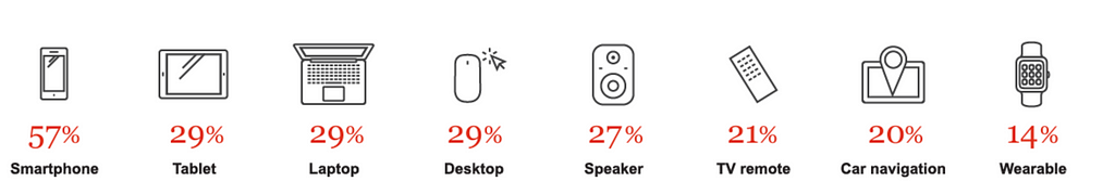 Voice command usage throughout different products