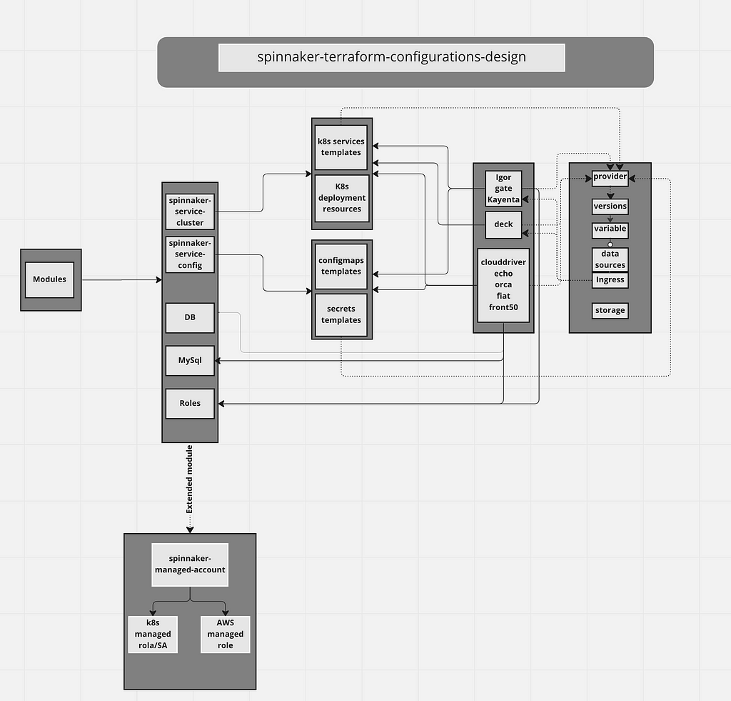 Schematic diagram showing Terraform modules used to deploy Spinnaker.