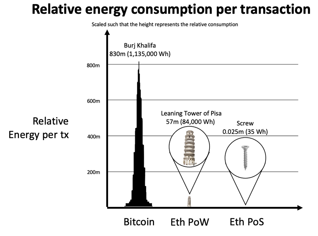 If Bitcoin energy use is the Burj Khalifa (the tallest building in the world), Ethereum Proof of Work energy usage is the same as the leaning tower of Pisa, and Ethereum Proof of Stake is the same as a screw.