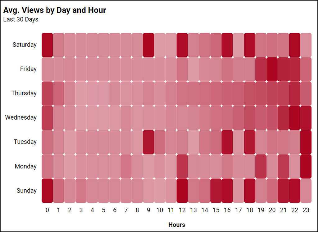 Avg. views by day and hour