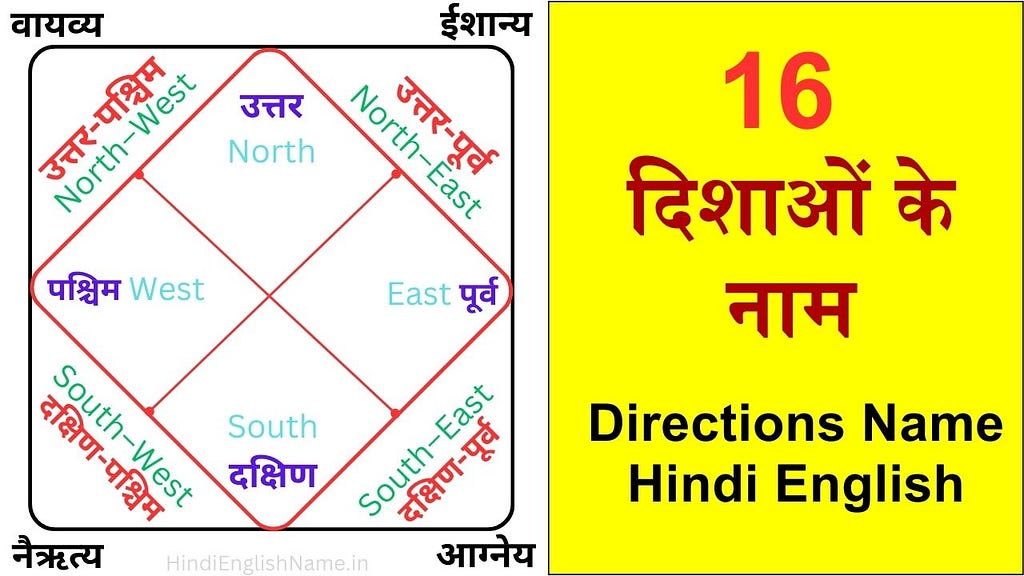 16 दिशाओं के नाम ( All Directions Name in Hindi and English)