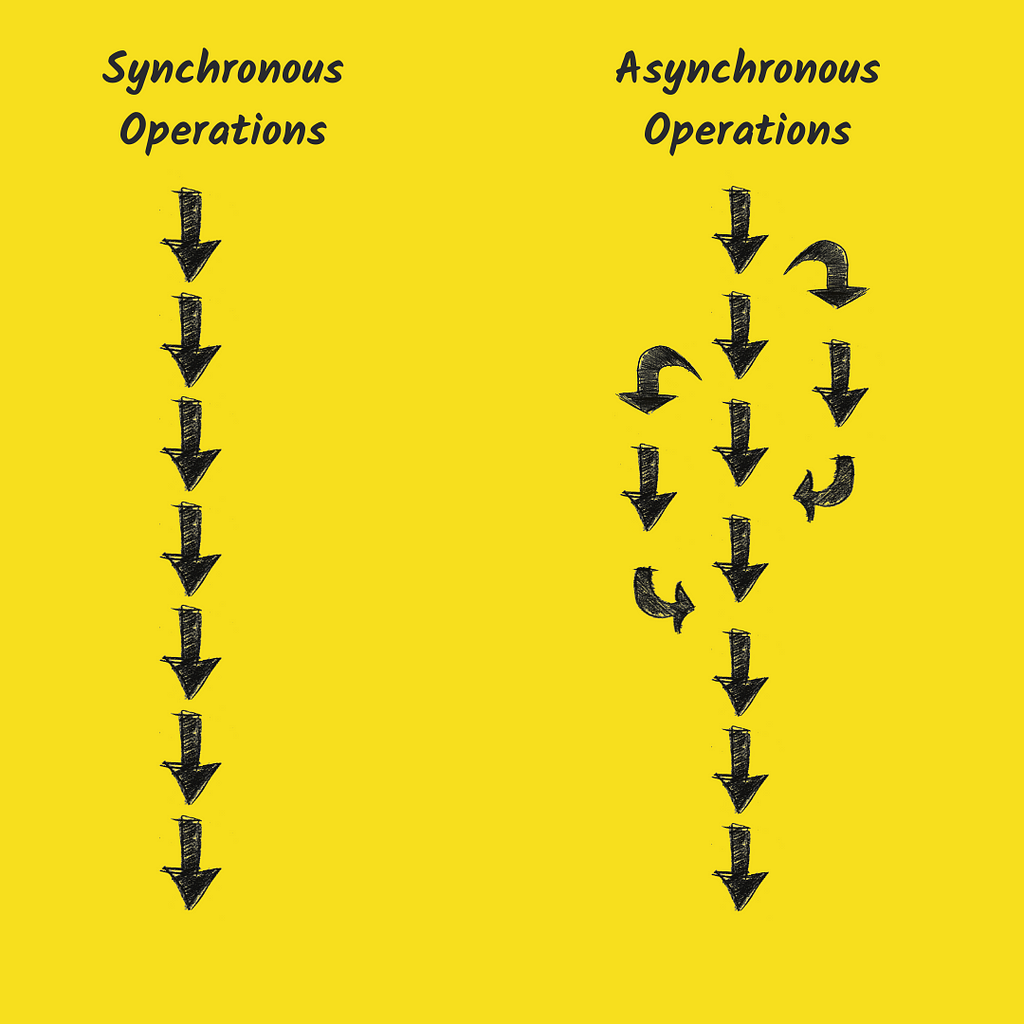 Synchronous vs Asynchronous Operations