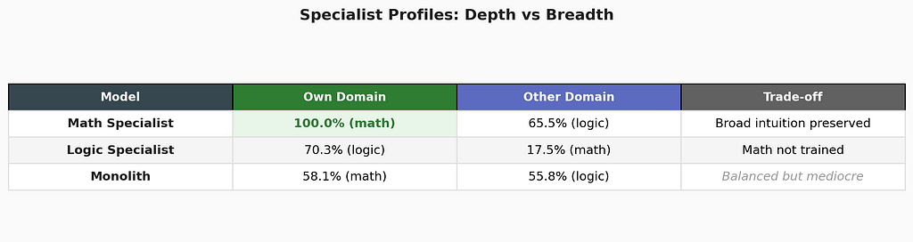 Specialist profiles reveal the reconstruction problem. The math specialist retains 65.5% logic through dream pruning — general structure preserved during specialization. The monolith scores 55–58% on both domains: balanced but never deep.