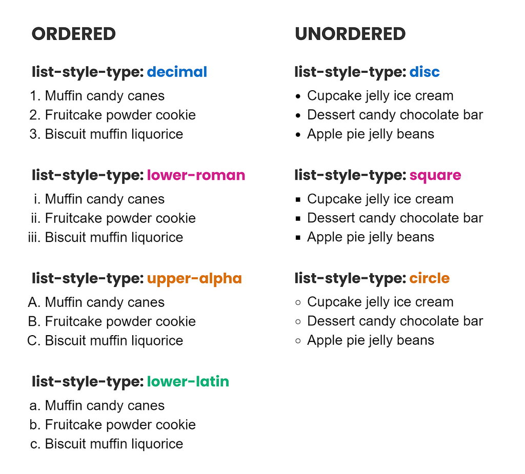 Ordered: decimal, lower-roman, upper-alpha, lower-latin. Unordered: disc, square, circle.