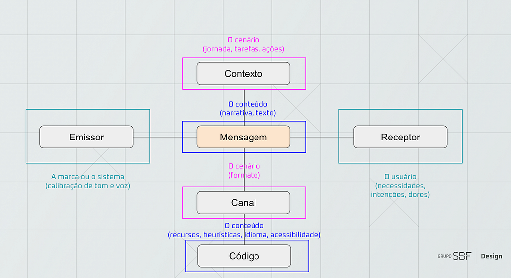 Modelo de comunicação de Roman Jakobson com emissor e receptor conectados em extremidades laterais opostas e ligados por componentes de contexto (o cenário, com jornada, tarefas e ações), mensagem (o conteúdo, com narrativa e texto), canal (o cenário, com formato) e o código (o conteúdo, com recursos, heurísticas, idioma, acessibilidade).