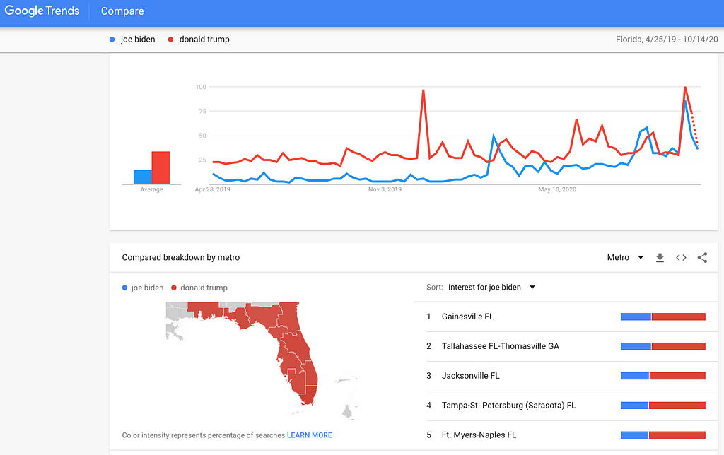Detail of Florida’s search trends between Donald Trump and Joe Biden