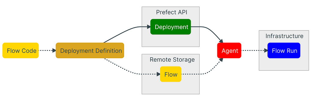 Diagram showing how Prefect deployments with flow runs work