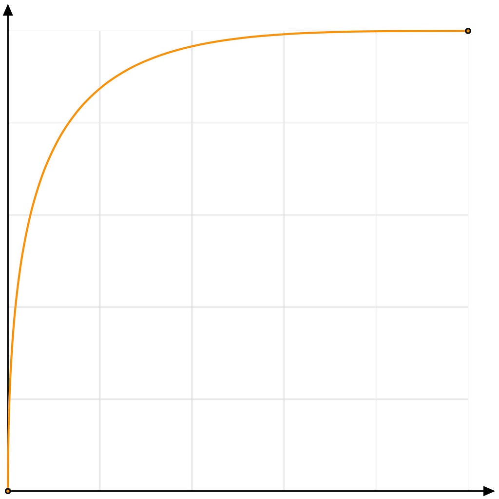 Animation curve for the accumilation label view.
