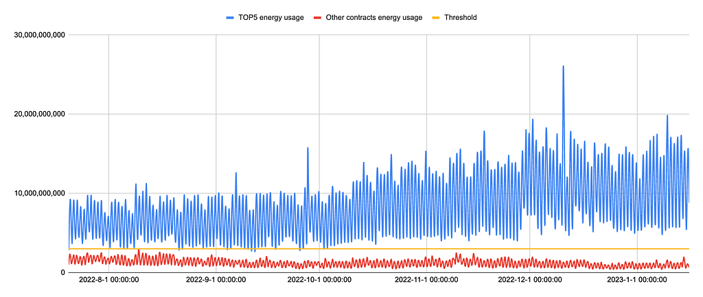 Figure 1 - Energy consumption of smart contracts for each maintenance period in the past 6 months