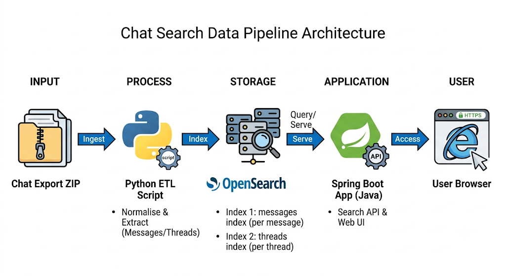 How We Built a Searchable Chat Archive With OpenSearch, Spring Boot, and Kubernetes
