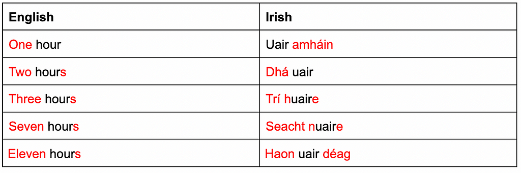Table comparing the counting of Hours in English and Irish