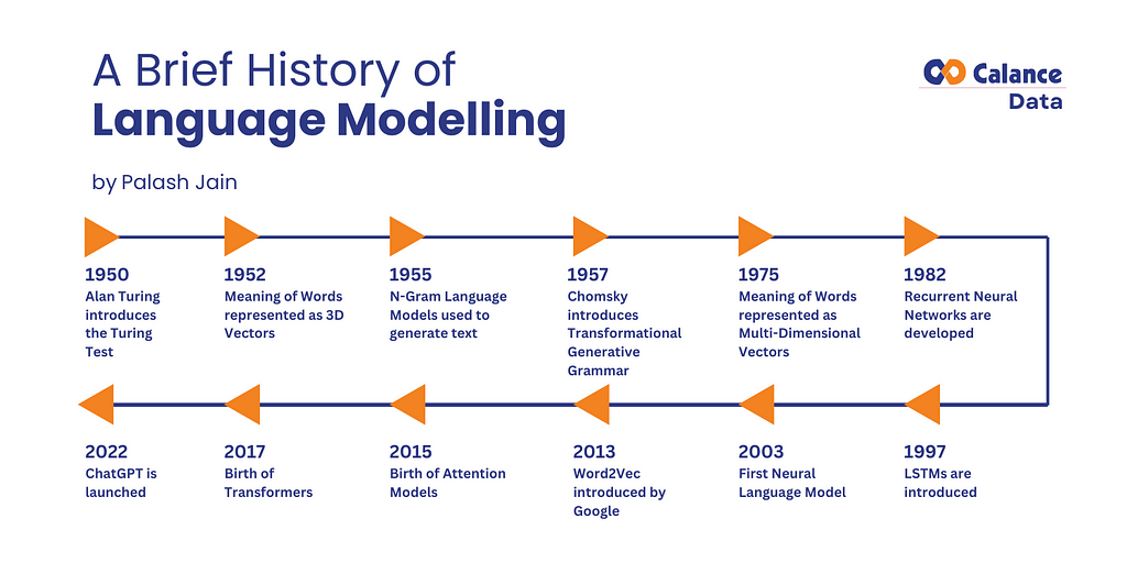 A Brief History of Language Modelling — Calance Palash Jain