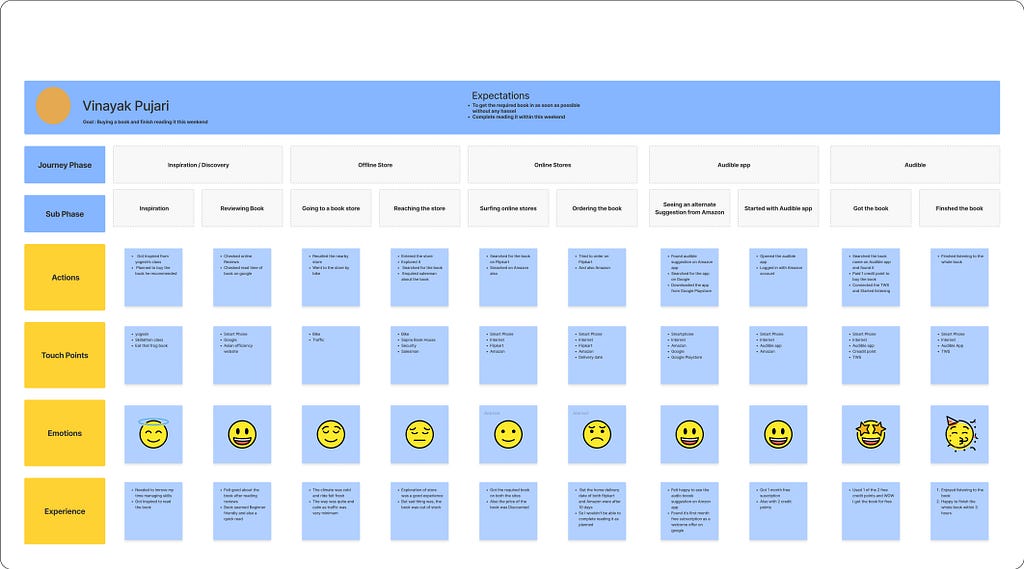 A Journey map