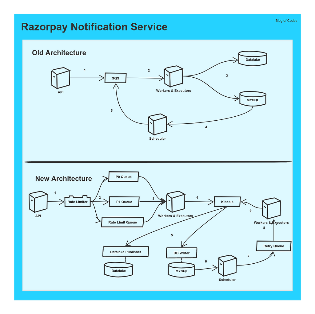 Razorpay Notification Architecture