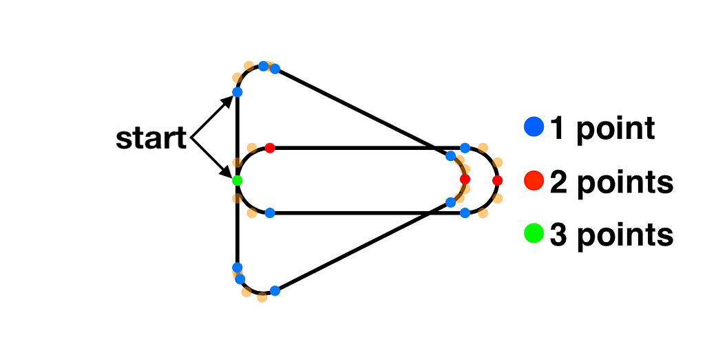 All the on-line and off-line (control) points for triangle and horizontal bar with different point colors to indicate duplicate points. This is the graphic for the intermediate solution.