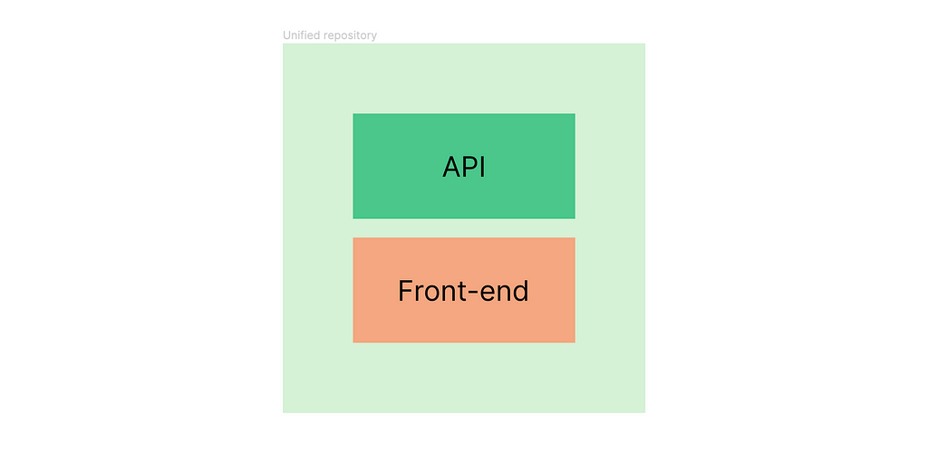 Diagram showing a unified repository structure with two sections: ‘API’ in green on top and ‘Front-end’ in orange below. Both sections are encompassed within a larger, light green area labeled ‘Unified repository’, indicating a cohesive management of both components.