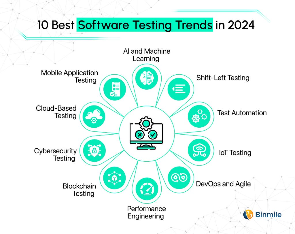 10 Best Software Testing Trends in 2024