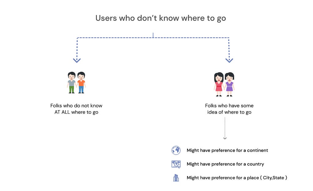 Categorization of users