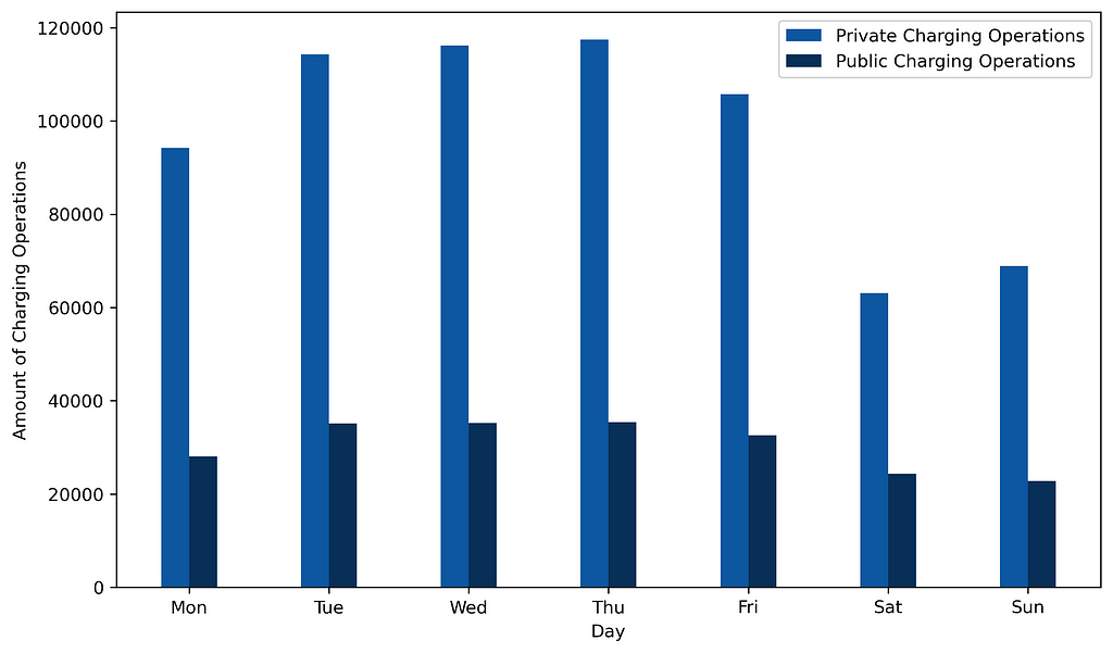 Public and private charging over a simulated week