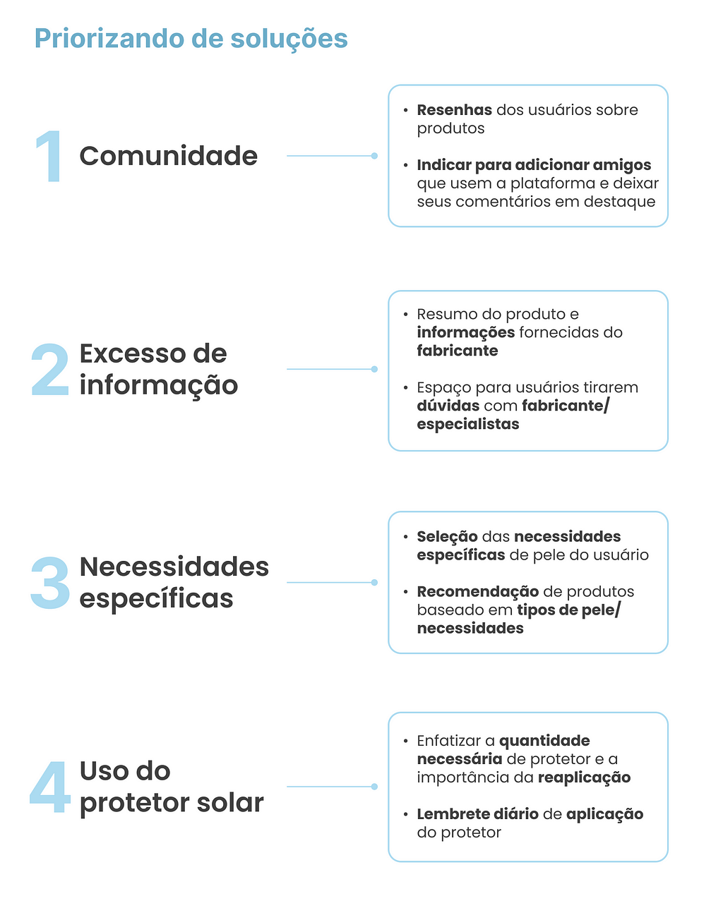 Prirização de soluções em 4 temas: Comunidade, Excesso de informação, Necessisades específicas e Uso do protetor solar.