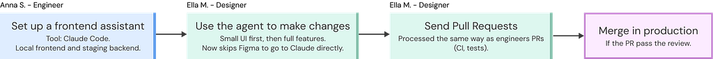 A linear, four-block graph representing Tracksuit design-dev workflow with AI: Claude frontend agent setup, changes by the designer, pull request by the designer, merge if the request passed the code review